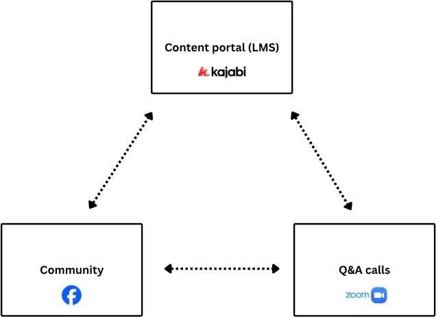 Courses, community and calls scattered across separate tools.